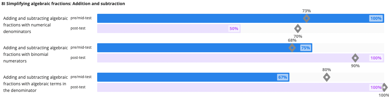 Screenshot of student performance report