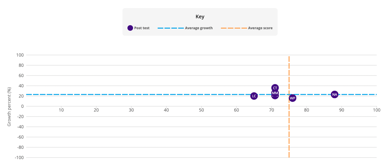Screenshot of growth vs attainment report